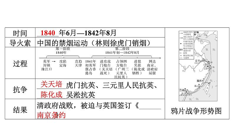 2024年中考历史一轮复习课件:中国近现代史1旧民主主义革命的发展历程第7页