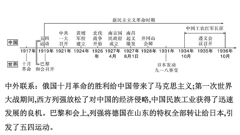 2024年中考历史一轮复习课件:中国近现代史2新民主主义革命的发展历程(2份打包)02