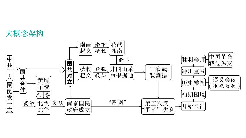 2024年中考历史一轮复习课件:中国近现代史2新民主主义革命的发展历程(2份打包)03