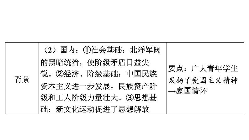2024年中考历史一轮复习课件:中国近现代史2新民主主义革命的发展历程(2份打包)06