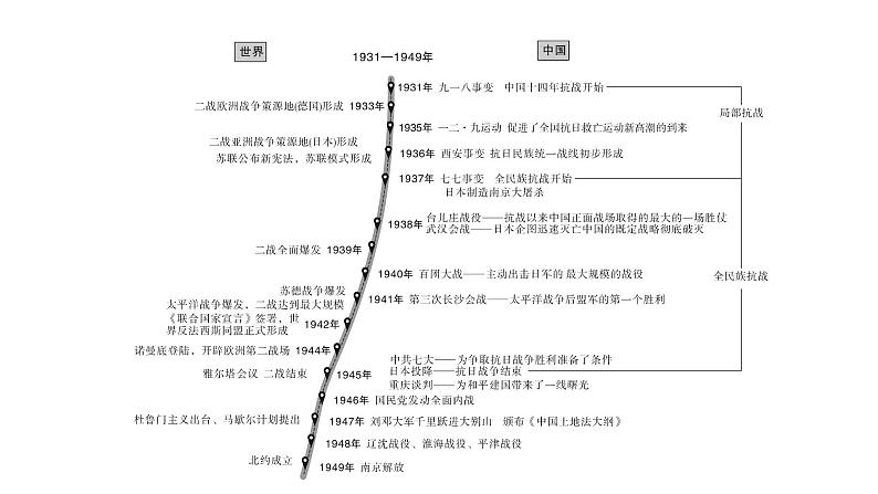 2024年中考历史一轮复习课件:中国近现代史2新民主主义革命的发展历程(2份打包)02