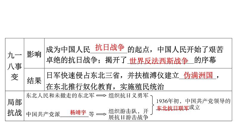 2024年中考历史一轮复习课件:中国近现代史2新民主主义革命的发展历程(2份打包)07