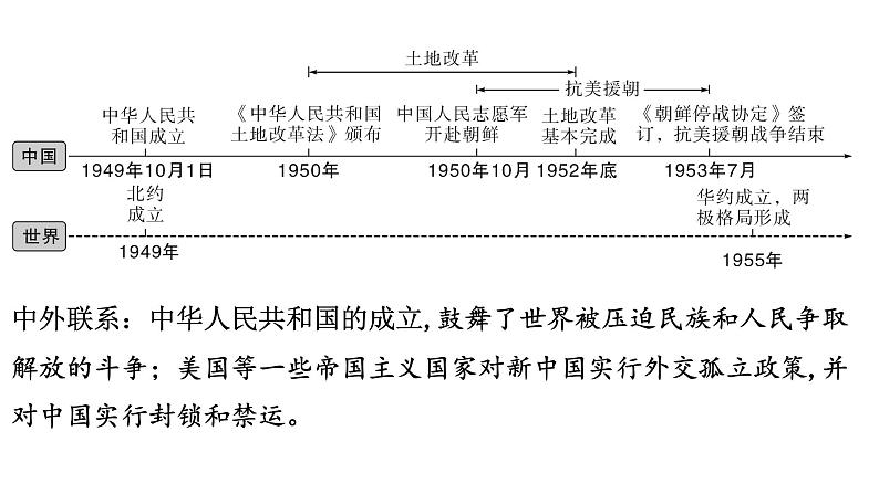 2024年中考历史一轮复习课件:中国近现代史4中华人民共和国的成立和巩固第2页