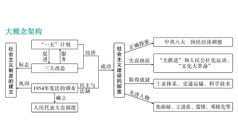 2024年中考历史一轮复习课件:中国近现代史5社会主义制度的建立与社会主义建设的探索第3页