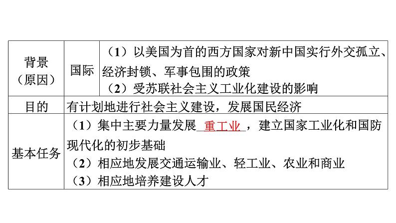 2024年中考历史一轮复习课件:中国近现代史5社会主义制度的建立与社会主义建设的探索第6页