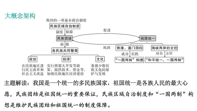2024年中考历史一轮复习课件:中国近现代史7民族团结与祖国统一03