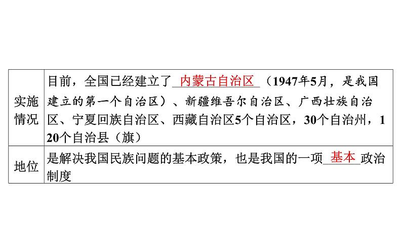2024年中考历史一轮复习课件:中国近现代史7民族团结与祖国统一06