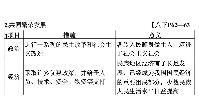 2024年中考历史一轮复习课件:中国近现代史7民族团结与祖国统一08