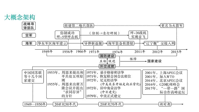 2024年中考历史一轮复习课件:中国近现代史8国防建设与外交成就第2页