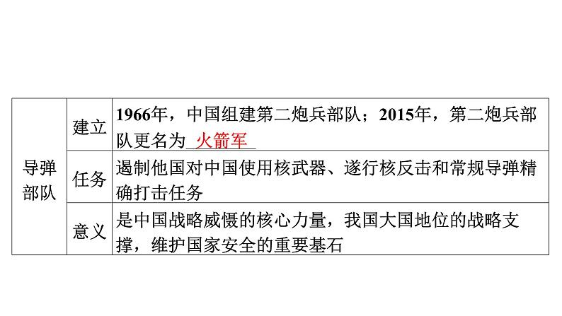 2024年中考历史一轮复习课件:中国近现代史8国防建设与外交成就第5页