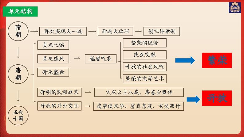 主题05:隋唐时期:繁荣与开放的时代课件2024年中考历史一轮复习考点知识一遍过(部编版)04
