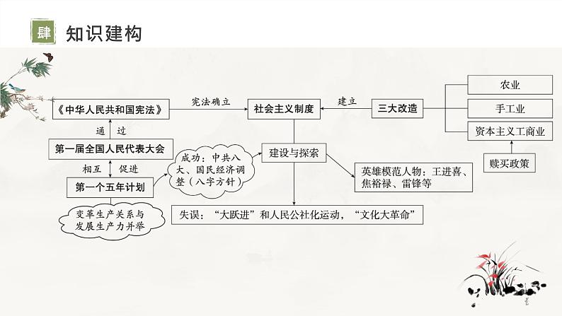 主题17社会主义制度的建立与社会主义建设的探索课件-2024年中考历史一轮复习考点干货梳理与命题点突破05