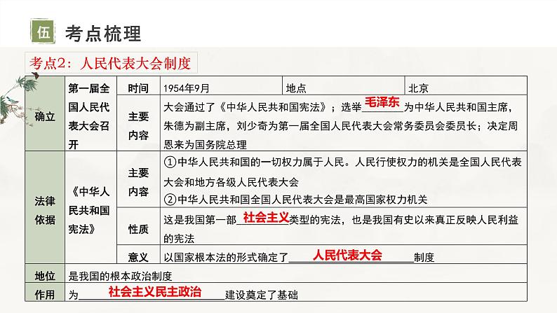 主题17社会主义制度的建立与社会主义建设的探索课件-2024年中考历史一轮复习考点干货梳理与命题点突破07