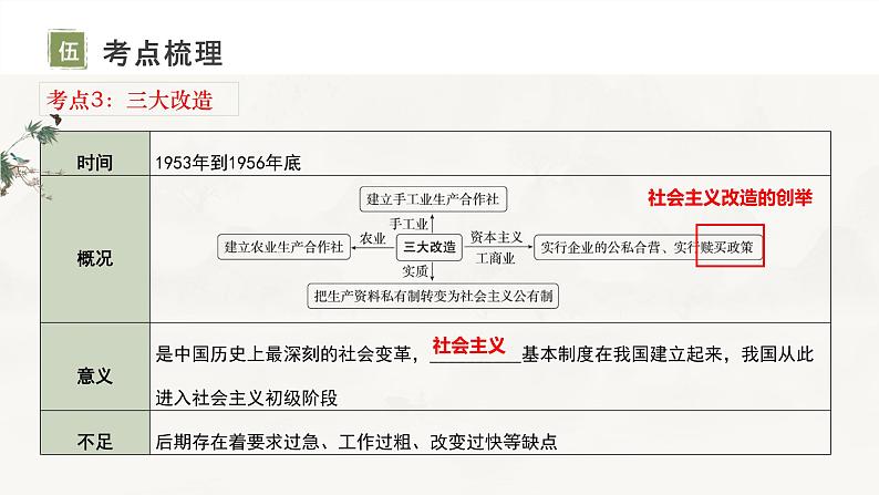 主题17社会主义制度的建立与社会主义建设的探索课件-2024年中考历史一轮复习考点干货梳理与命题点突破08