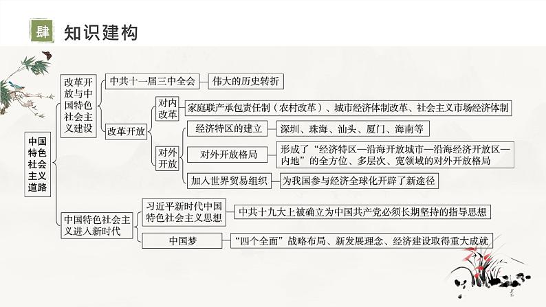 主题18中国特色社会主义道路-复习课件2024年中考历史一轮复习考点干货梳理与命题点突破05