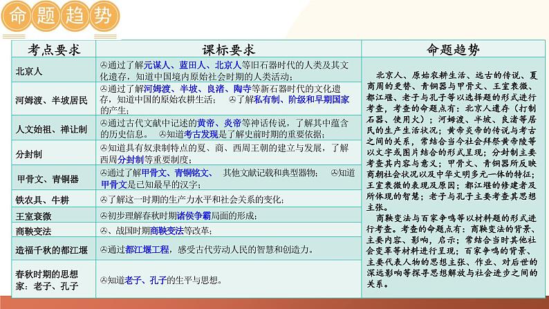 先秦时期:中国境内早期人类与文明的起源、早期国家与社会变革复习课件-2024年初中中考历史复习(全国通用)03