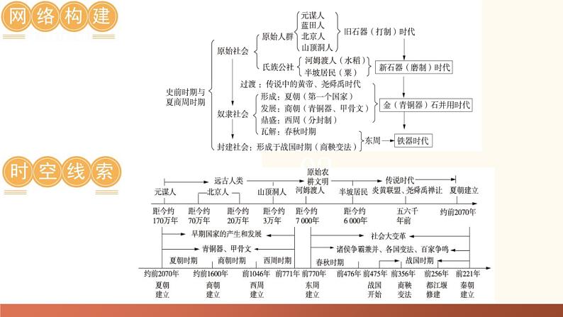 先秦时期:中国境内早期人类与文明的起源、早期国家与社会变革复习课件-2024年初中中考历史复习(全国通用)05