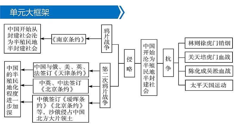 八上历史第一单元 中国开始沦为半殖民地半封建社会 中考复习课件第3页