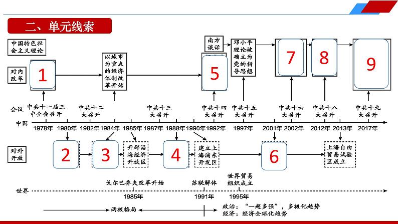 八下第三单元 中国特色社会主义道路 2024年中考历史一轮复习课件第3页