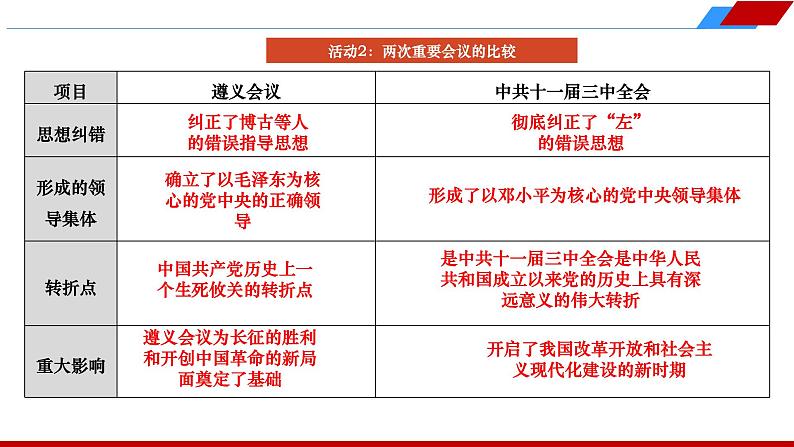 八下第三单元 中国特色社会主义道路 2024年中考历史一轮复习课件第8页