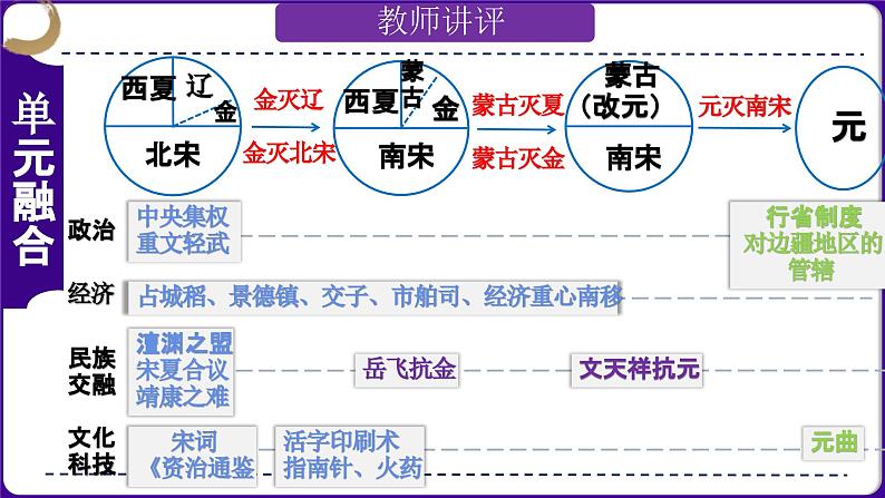 第06讲:辽宋夏金元时期:民族关系发展和社会变化(2024年中考一轮复习课件)第4页