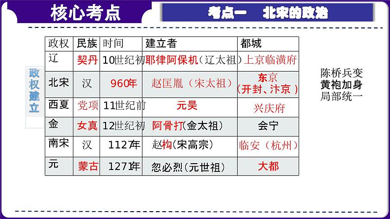 第06讲:辽宋夏金元时期:民族关系发展和社会变化(2024年中考一轮复习课件)第5页