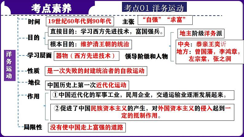 第10讲:近代化的早期探索与民族危机的加剧(2024年中考一轮复习课件)05