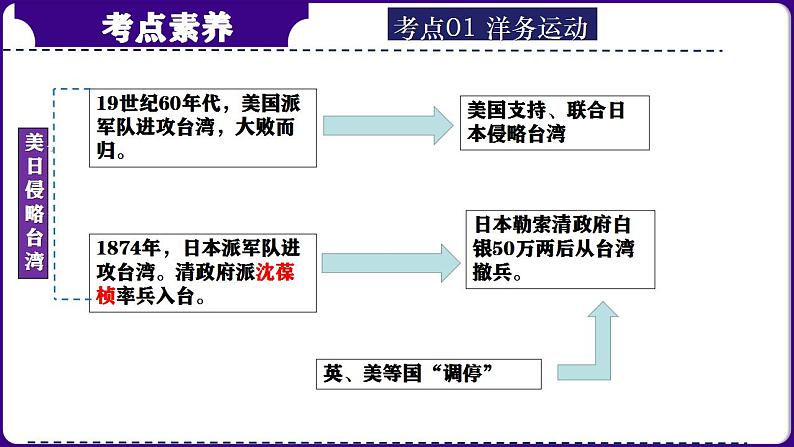 第10讲:近代化的早期探索与民族危机的加剧(2024年中考一轮复习课件)07
