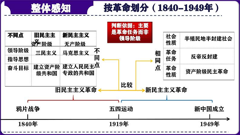 第17讲:屈辱抗争 探索进步- 中国近代史模块综述(2024年中考一轮复习课件)第4页
