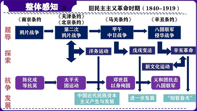 第17讲:屈辱抗争 探索进步- 中国近代史模块综述(2024年中考一轮复习课件)第6页