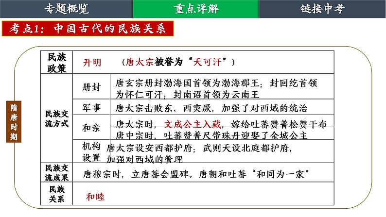 复习课件:中国的民族关系(23页)06