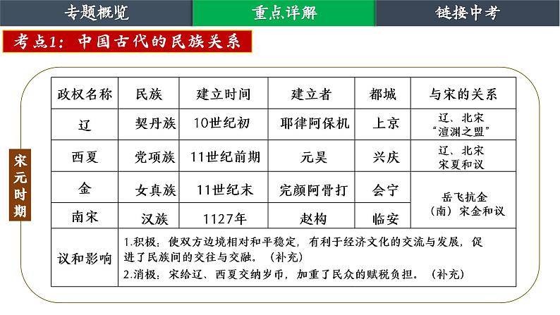 复习课件:中国的民族关系(23页)07