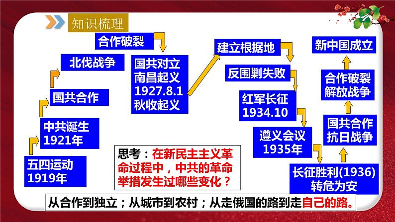 2024年中考规划与指导-专题09 中国共产党的辉煌历程 课件第7页
