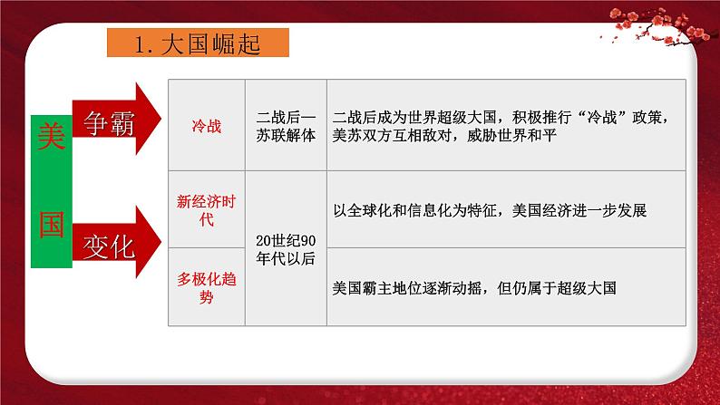 2024年中考规划与指导-专题12 大国崛起和大国关系 课件第6页