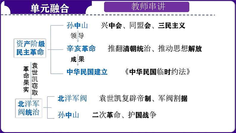第11讲:资产阶级民主革命与中华民国的建立 课件(2024年中考一轮复习精品专辑)04