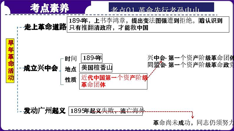 第11讲:资产阶级民主革命与中华民国的建立 课件(2024年中考一轮复习精品专辑)05