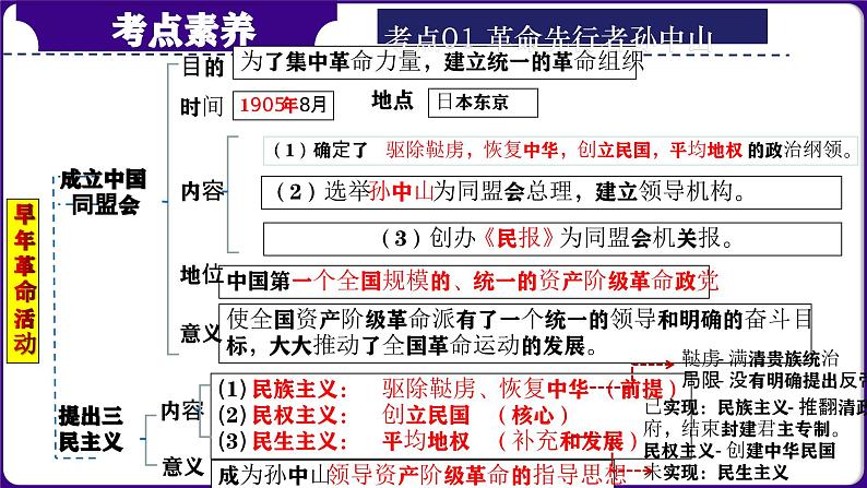 第11讲:资产阶级民主革命与中华民国的建立 课件(2024年中考一轮复习精品专辑)06