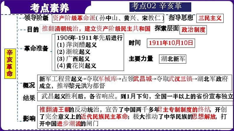 第11讲:资产阶级民主革命与中华民国的建立 课件(2024年中考一轮复习精品专辑)08