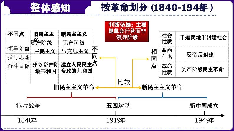 第17讲:屈辱抗争 探索进步- 中国近代史模块综述 课件(2024年中考一轮复习精品专辑)第4页