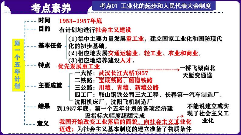 第19讲: 社会主义制度的建立与社会主义建设的探索 课件(2024年中考一轮复习精品专辑)第5页