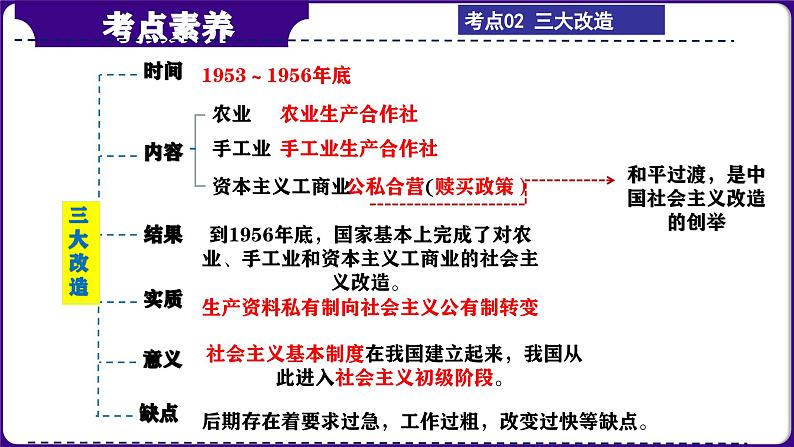 第19讲: 社会主义制度的建立与社会主义建设的探索 课件(2024年中考一轮复习精品专辑)第8页