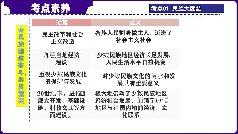 第21讲:民族团结与祖国统一 课件(2024年中考一轮复习精品专辑)第6页