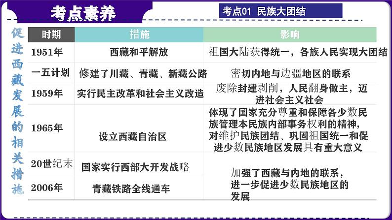 第21讲:民族团结与祖国统一 课件(2024年中考一轮复习精品专辑)第7页