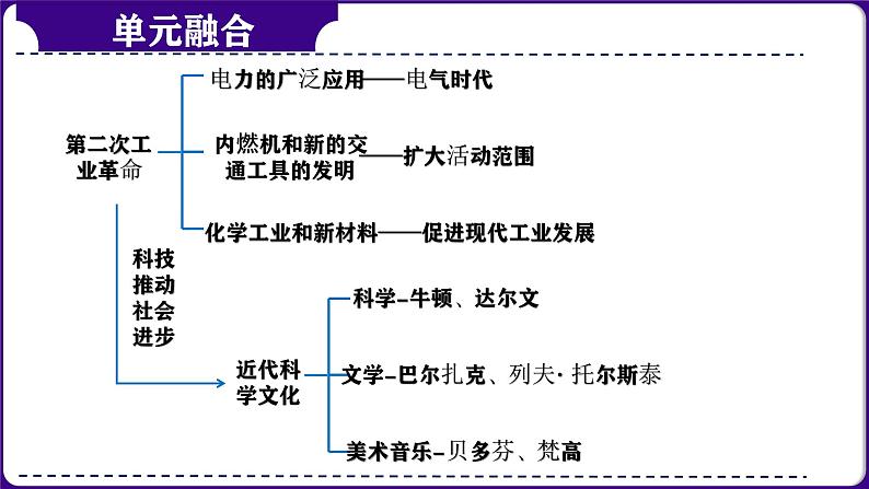 第31讲:第二次工业革命和近代科学文化 课件(2024年中考一轮复习精品专辑)第4页