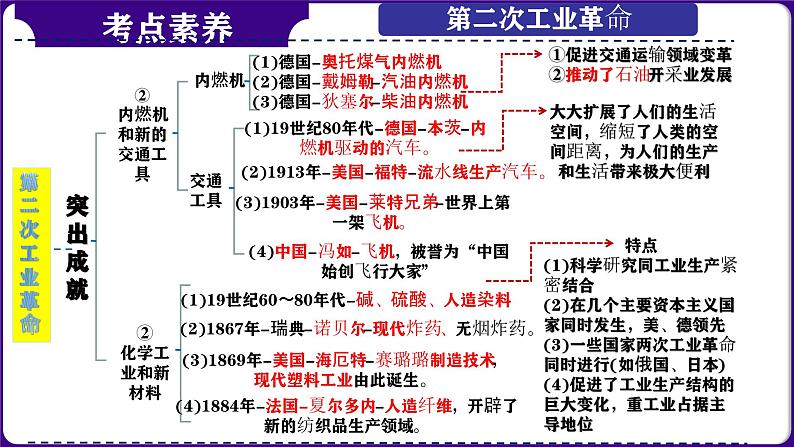 第31讲:第二次工业革命和近代科学文化 课件(2024年中考一轮复习精品专辑)第6页