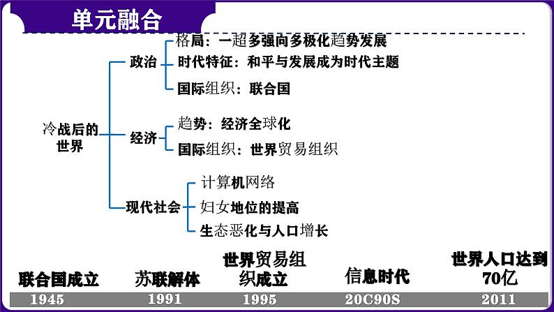 第35讲:走向和平发展的世界 课件(2024年中考一轮复习精品专辑)第4页