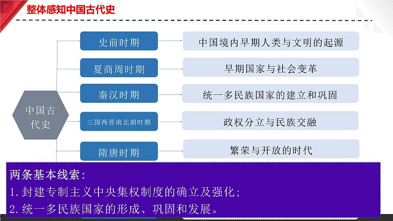 主题01:史前时期:中国境内早期人类与文明起源 课件+试卷(原卷+解析)06