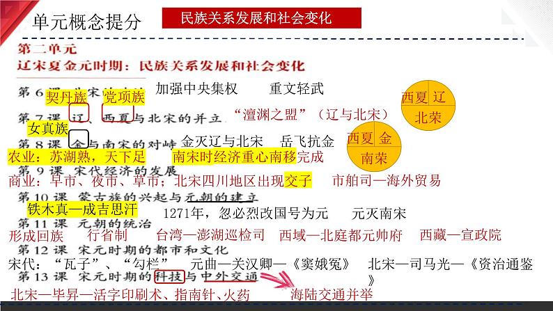 主题06 辽宋夏金元时期:民族关系发展和社会变化课件+试卷(原卷+解析)04