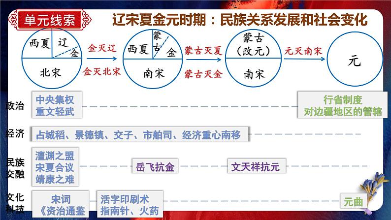 期末复习夺分宝典:七下期末复习最后一课 课件【整体概要+考前串讲+模块复习+答题指导+考场技巧】06