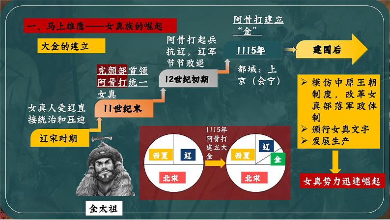 部编版七年级历史下册第8课 金与南宋的对峙课件第5页